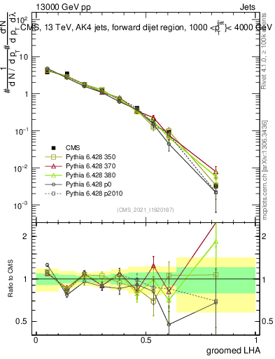 Plot of j.lha.g in 13000 GeV pp collisions
