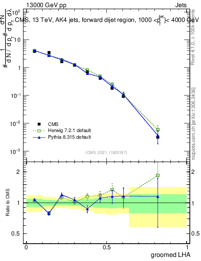 Plot of j.lha.g in 13000 GeV pp collisions