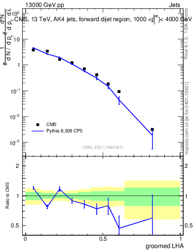 Plot of j.lha.g in 13000 GeV pp collisions