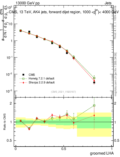 Plot of j.lha.g in 13000 GeV pp collisions