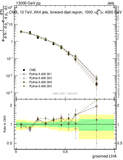 Plot of j.lha.g in 13000 GeV pp collisions
