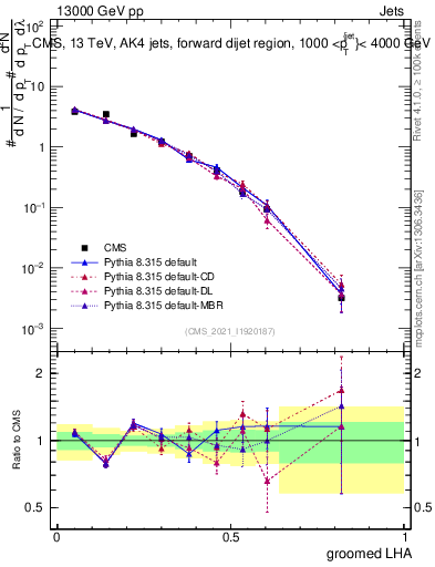 Plot of j.lha.g in 13000 GeV pp collisions