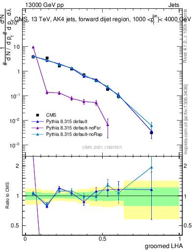 Plot of j.lha.g in 13000 GeV pp collisions