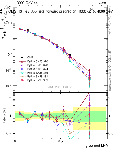 Plot of j.lha.g in 13000 GeV pp collisions