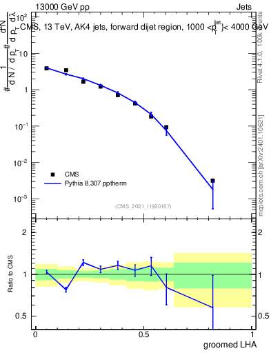 Plot of j.lha.g in 13000 GeV pp collisions