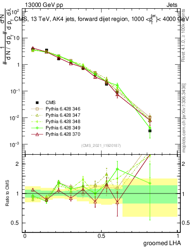 Plot of j.lha.g in 13000 GeV pp collisions