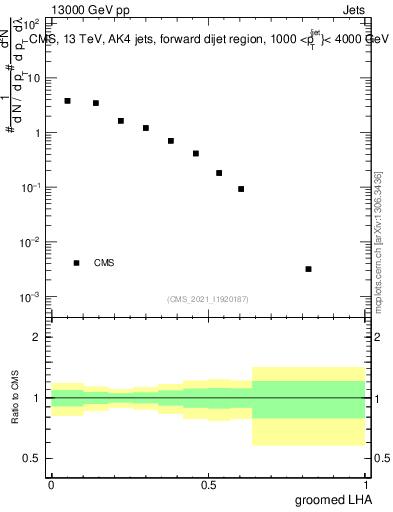 Plot of j.lha.g in 13000 GeV pp collisions