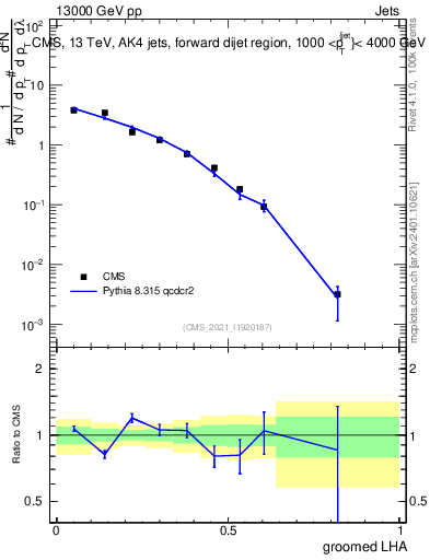 Plot of j.lha.g in 13000 GeV pp collisions
