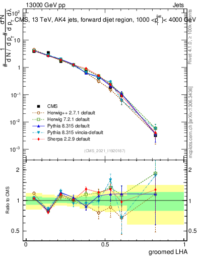 Plot of j.lha.g in 13000 GeV pp collisions