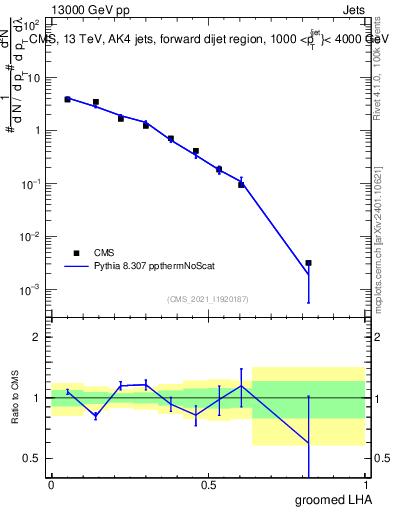 Plot of j.lha.g in 13000 GeV pp collisions