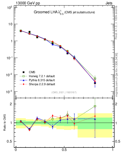 Plot of j.lha.g in 13000 GeV pp collisions