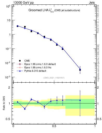 Plot of j.lha.g in 13000 GeV pp collisions
