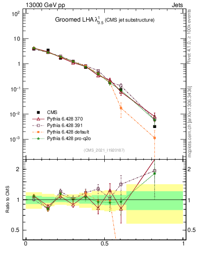 Plot of j.lha.g in 13000 GeV pp collisions