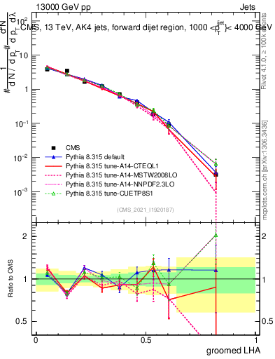 Plot of j.lha.g in 13000 GeV pp collisions