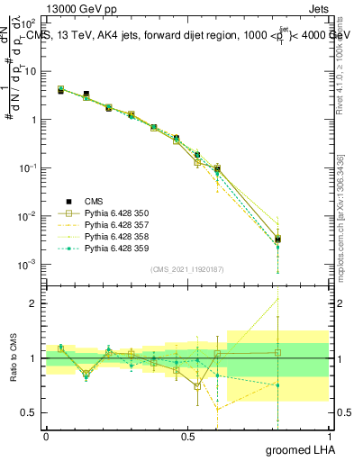 Plot of j.lha.g in 13000 GeV pp collisions