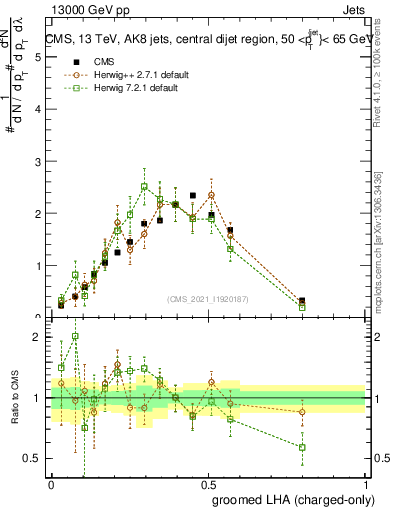 Plot of j.lha.gc in 13000 GeV pp collisions