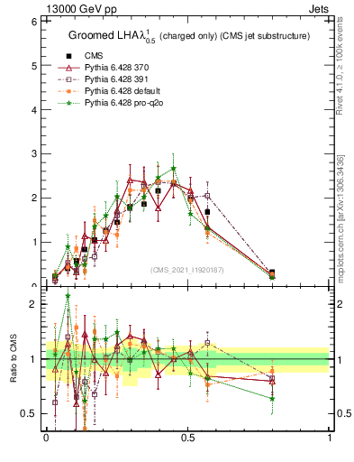 Plot of j.lha.gc in 13000 GeV pp collisions