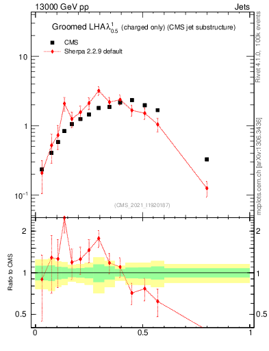 Plot of j.lha.gc in 13000 GeV pp collisions