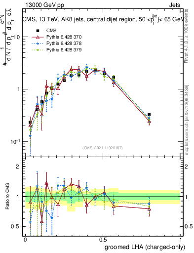 Plot of j.lha.gc in 13000 GeV pp collisions
