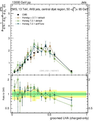 Plot of j.lha.gc in 13000 GeV pp collisions