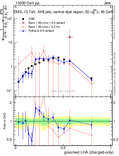 Plot of j.lha.gc in 13000 GeV pp collisions
