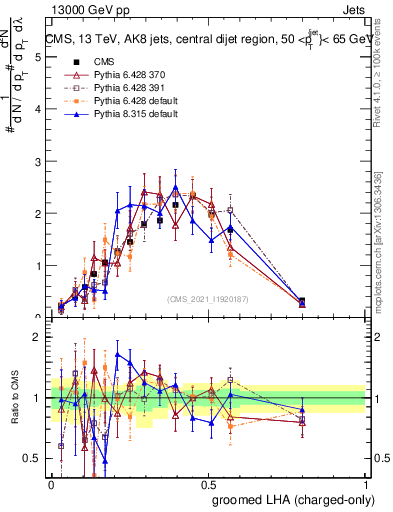 Plot of j.lha.gc in 13000 GeV pp collisions