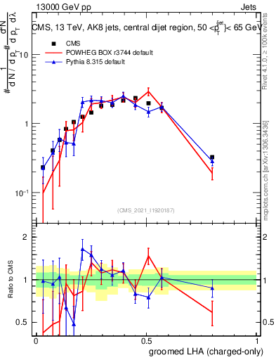 Plot of j.lha.gc in 13000 GeV pp collisions