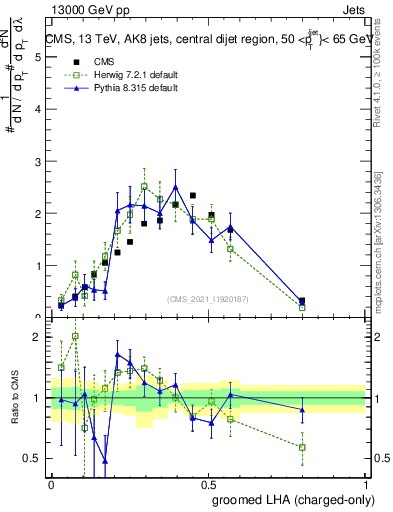 Plot of j.lha.gc in 13000 GeV pp collisions