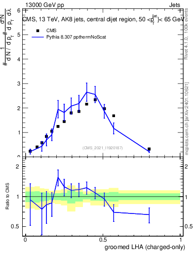 Plot of j.lha.gc in 13000 GeV pp collisions