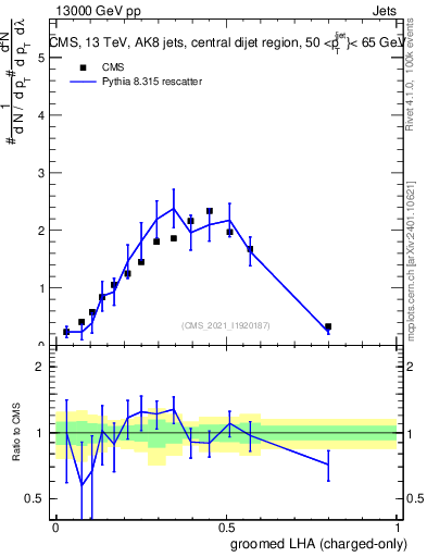 Plot of j.lha.gc in 13000 GeV pp collisions