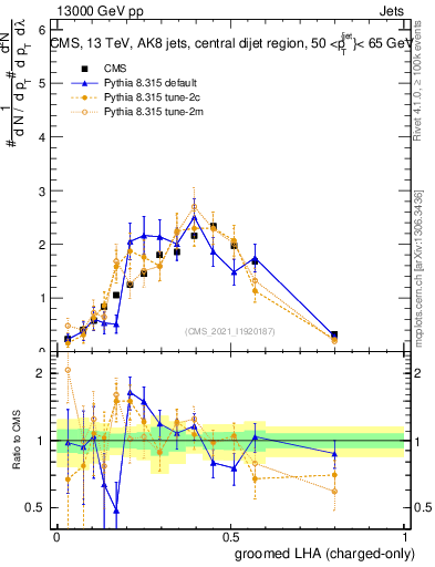 Plot of j.lha.gc in 13000 GeV pp collisions