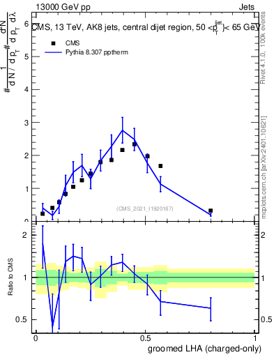Plot of j.lha.gc in 13000 GeV pp collisions