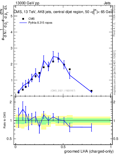 Plot of j.lha.gc in 13000 GeV pp collisions