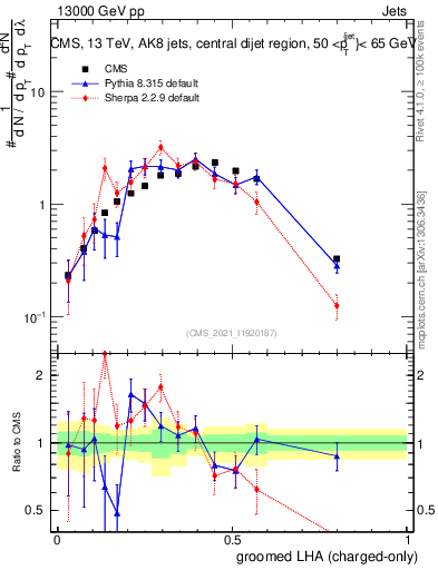 Plot of j.lha.gc in 13000 GeV pp collisions