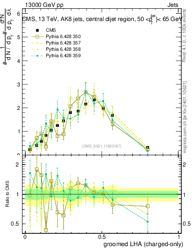 Plot of j.lha.gc in 13000 GeV pp collisions