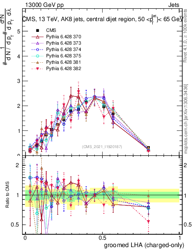 Plot of j.lha.gc in 13000 GeV pp collisions