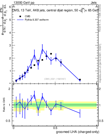 Plot of j.lha.gc in 13000 GeV pp collisions