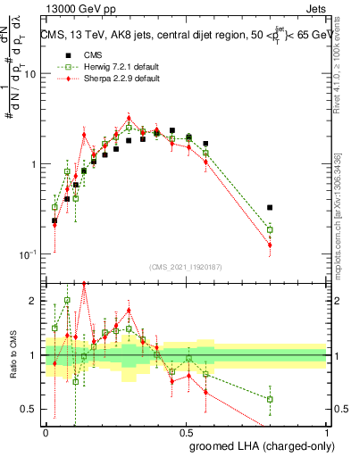 Plot of j.lha.gc in 13000 GeV pp collisions