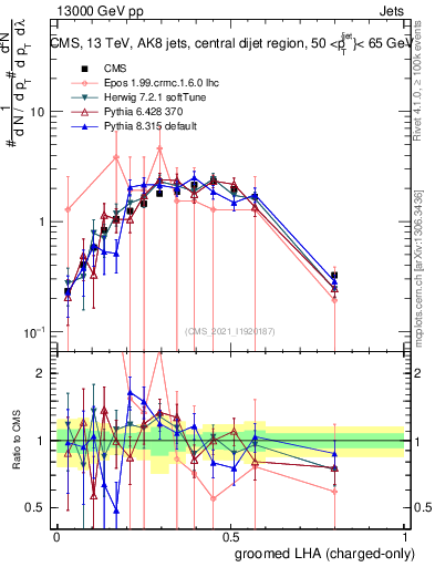 Plot of j.lha.gc in 13000 GeV pp collisions