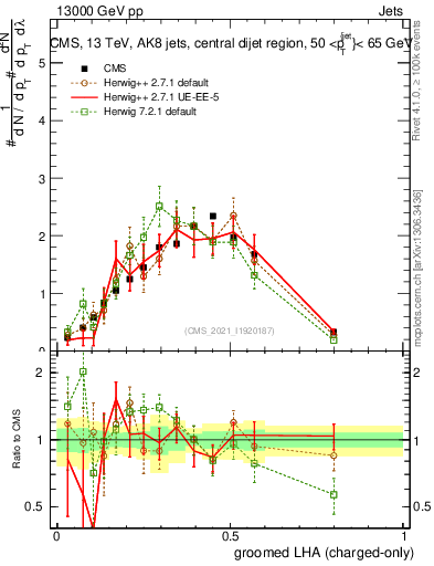 Plot of j.lha.gc in 13000 GeV pp collisions