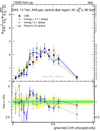 Plot of j.lha.gc in 13000 GeV pp collisions