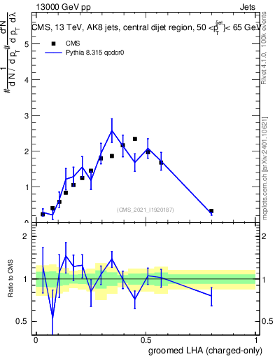 Plot of j.lha.gc in 13000 GeV pp collisions