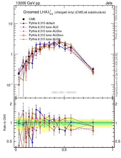 Plot of j.lha.gc in 13000 GeV pp collisions