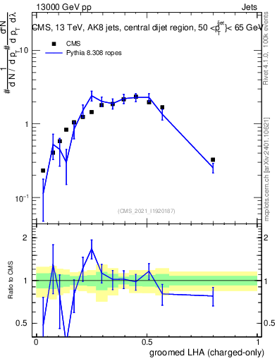 Plot of j.lha.gc in 13000 GeV pp collisions