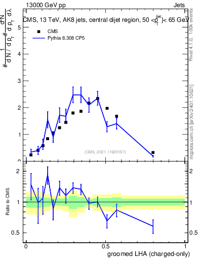 Plot of j.lha.gc in 13000 GeV pp collisions