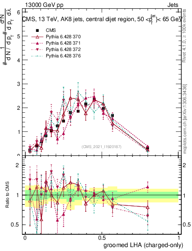 Plot of j.lha.gc in 13000 GeV pp collisions