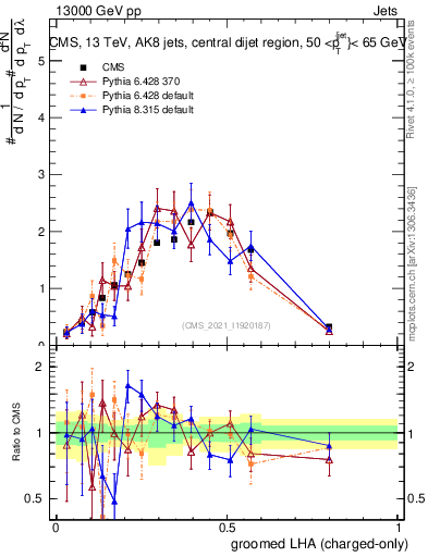 Plot of j.lha.gc in 13000 GeV pp collisions