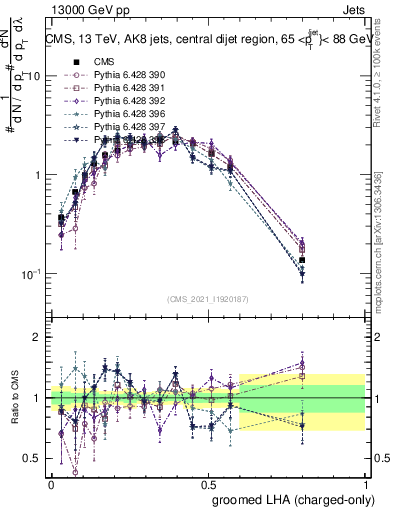 Plot of j.lha.gc in 13000 GeV pp collisions