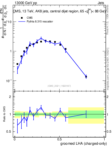 Plot of j.lha.gc in 13000 GeV pp collisions