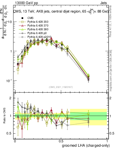 Plot of j.lha.gc in 13000 GeV pp collisions